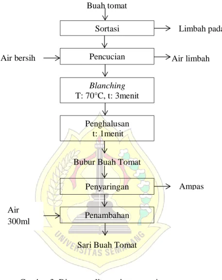 Gambar 3. Diagram alir pembuatan sari tomat Buah tomat Sortasi Pencucian  Blanching T: 70°C, t: 3menit Penghalusan  t: 1menit 