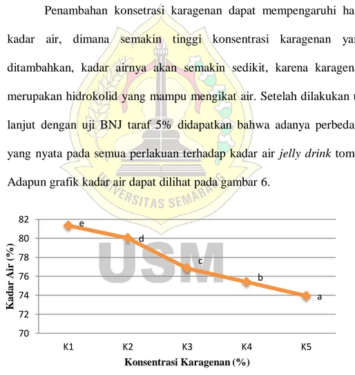 Gambar 6. Grafik Kadar Air Jelly Drink Tomat 