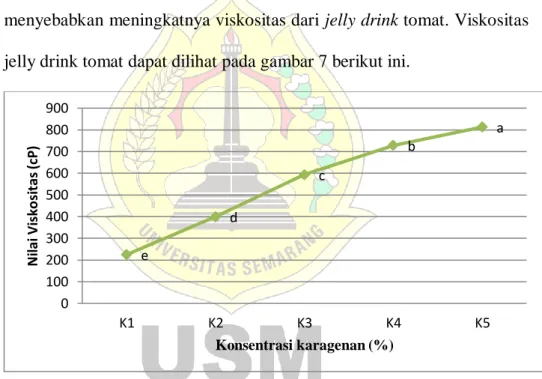 Gambar 7. Grafik Viskositas Jelly Drink Tomat 