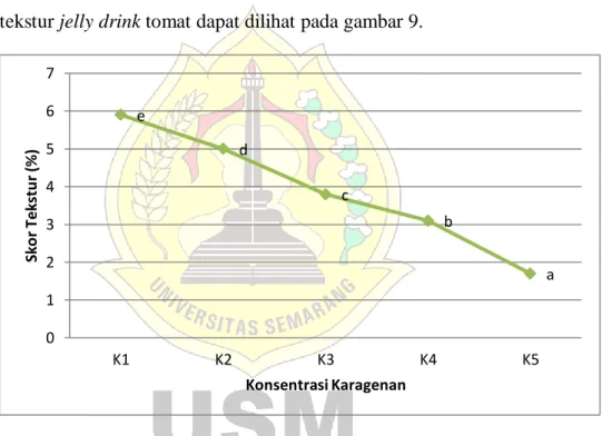 Tabel  10  menunjukkan  bahwa  nilai  mutu  hedonik  tekstur  jelly  drink tomat berkisar antara 1,7 – 5,9