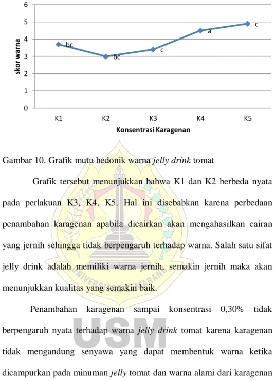 Gambar 10. Grafik mutu hedonik warna jelly drink tomat 