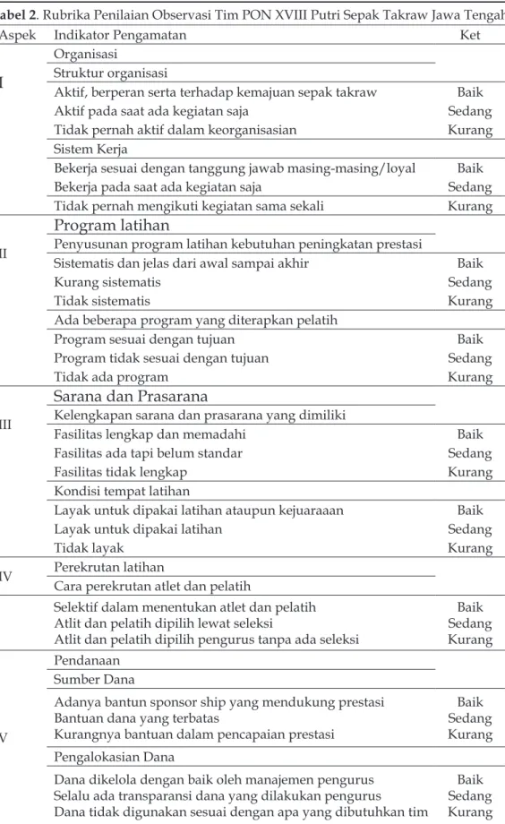 Tabel 2. Rubrika Penilaian Observasi Tim PON XVIII Putri Sepak Takraw Jawa Tengah