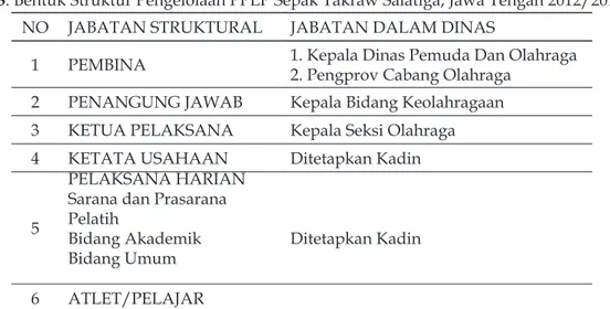 Tabel 3. Bentuk Struktur Pengelolaan PPLP Sepak Takraw Salatiga, Jawa Tengah 2012/2013 NO JABATAN STRUKTURAL JABATAN DALAM DINAS