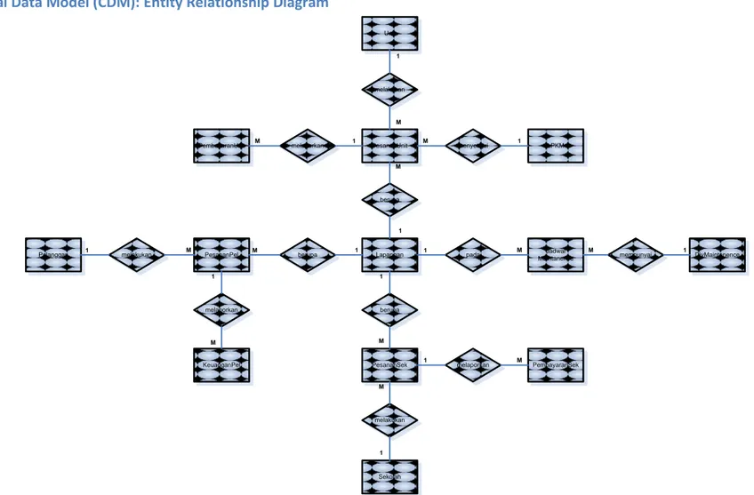 Gambar 11 – Entity Relationship Diagram Sistem Penyewaan Lapangan Saraga