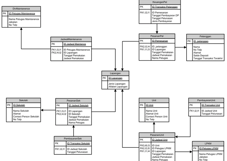 Gambar 12 – Logical Data Model Sistem Penyewaan Lapangan Saraga