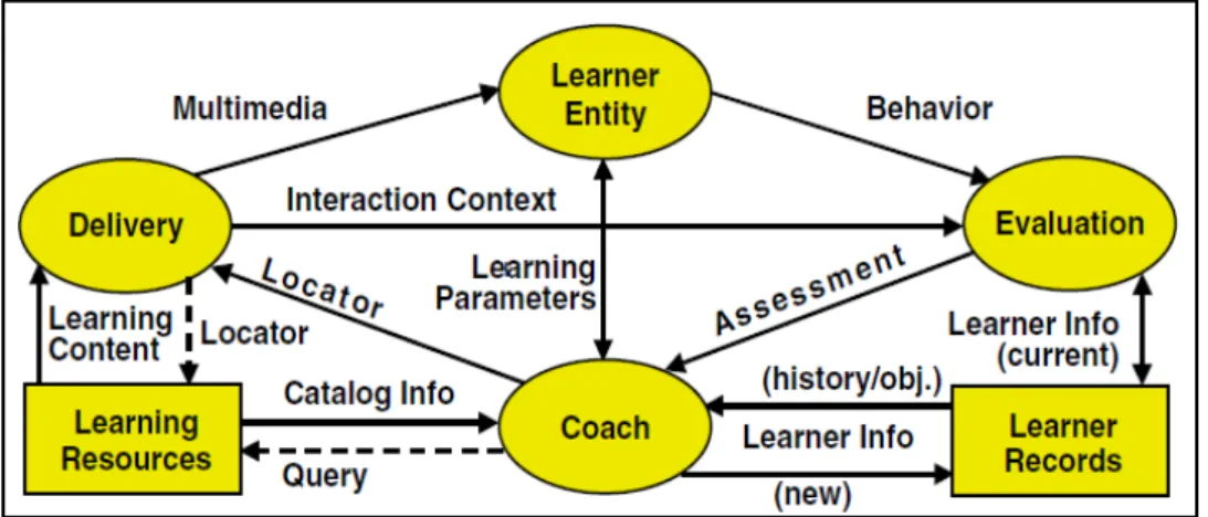 Gambar 5 Komponen-komponen sistem LTSA (IEEE, 2002) 