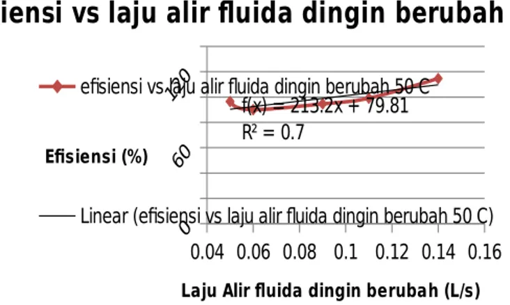 Gambar 6.2.1 grafik efisiensi terhadap laju alir fluida dingin berubah suhu 50 0 C