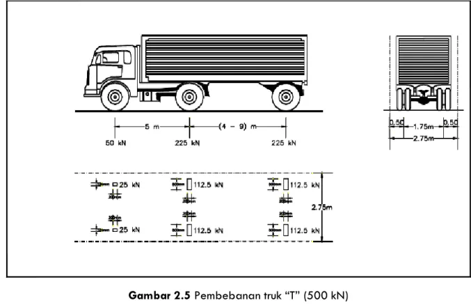 Gambar 2.5 Pembebanan truk “T” (500 kN)  