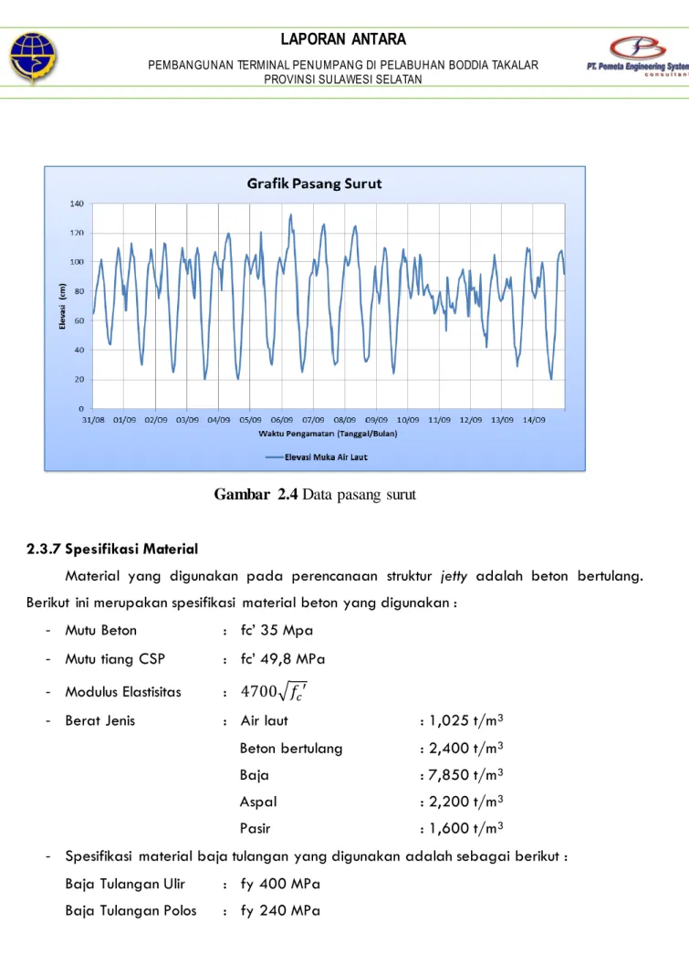 Gambar  2.4 Data pasang  surut   