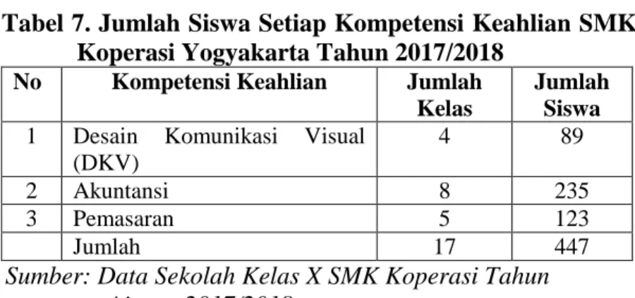 Tabel 7. Jumlah Siswa Setiap Kompetensi Keahlian SMK  Koperasi Yogyakarta Tahun 2017/2018 