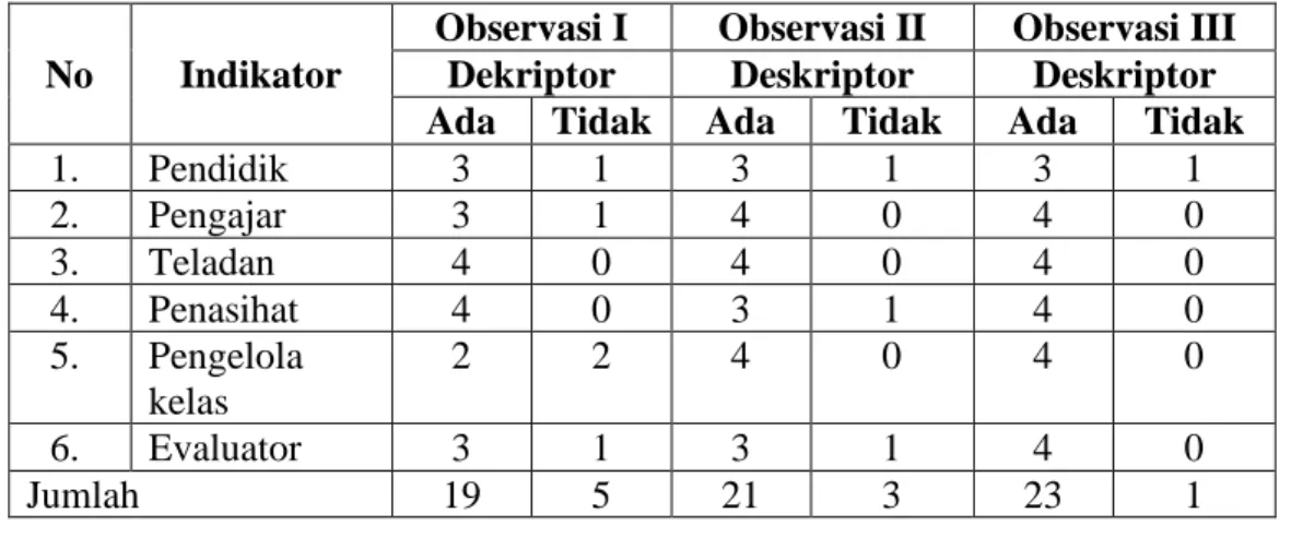 Tabel 4.1  Rekapitulasi hasil observasi Peran Guru dalam peningkatan Kecerdasan  Emosional Siswa Kelas V SDN Purwoyoso 06 