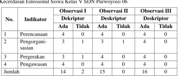 Tabel  4.2    Rekapitulasi  hasil  observasi  manajemen  kelas  dalam  peningkatan   Kecerdasan Emosional Siswa Kelas V SDN Purwoyoso 06 