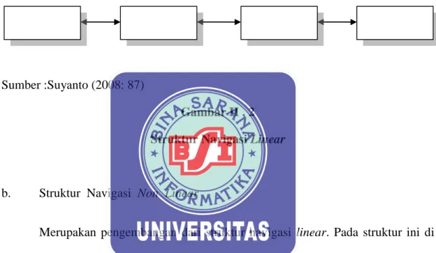 Gambar II . 2  Struktur Navigasi Linear 