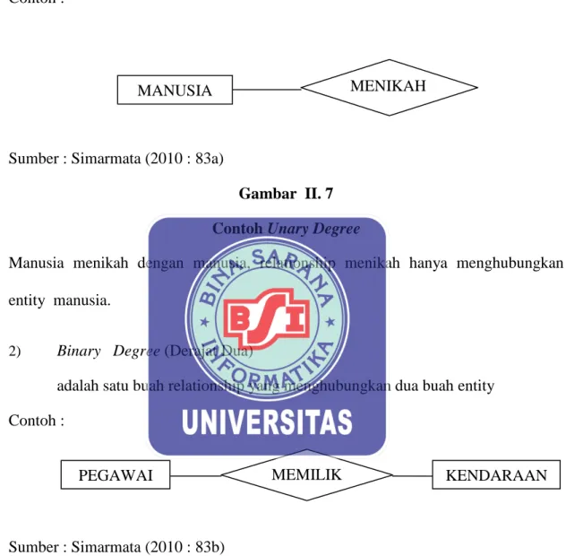 Gambar  II. 7  Contoh Unary Degree 