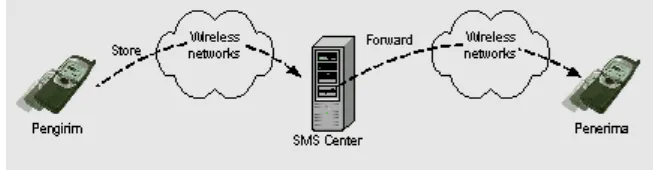 Gambar 2.3 Mekanisme store and forward pada pengiriman pesan SMS 