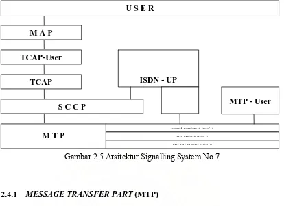 Gambar 2.5 Arsitektur Signalling System No.7 