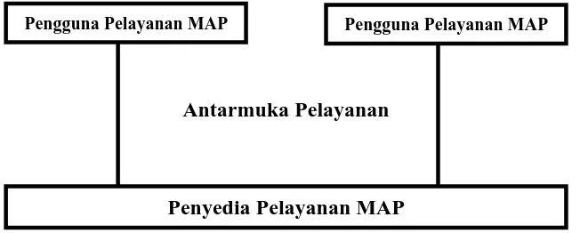 Gambar 2.6 Pemodelan Pelayanan pada MAP 