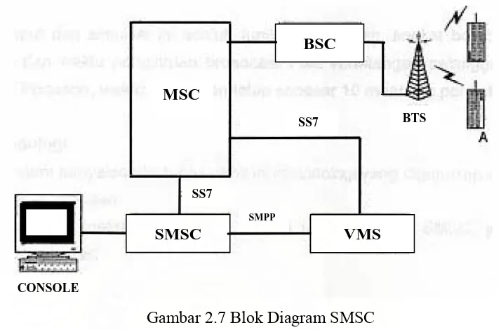 Gambar 2.8 Model Antrian untuk SMSC 