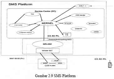 Gambar 2.9 SMS Platform 