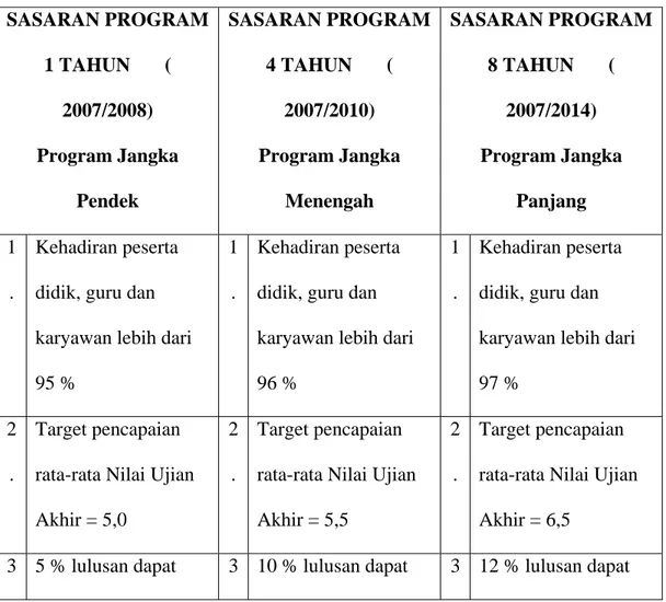Tabel 3.1 Sasaran Program SMA ISLAMIC CENTRE  SASARAN PROGRAM  1 TAHUN       (  2007/2008)  Program Jangka  Pendek  SASARAN PROGRAM 4 TAHUN       ( 2007/2010) Program Jangka Menengah  SASARAN PROGRAM 8 TAHUN       ( 2007/2014) Program Jangka Panjang  1 