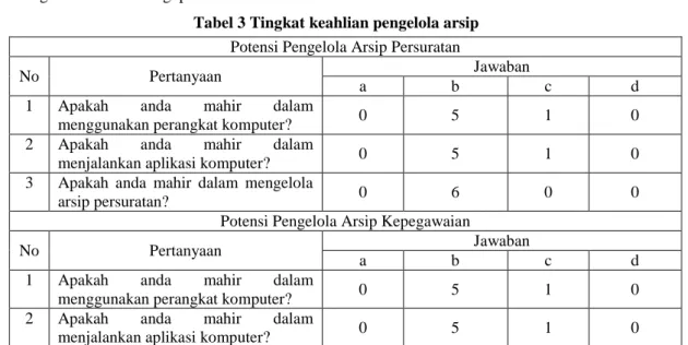 Tabel 3 Tingkat keahlian pengelola arsip  Potensi Pengelola Arsip Persuratan 