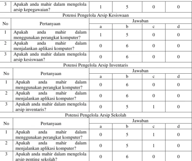 Tabel 4 Rekapitulasi potensi pengelola arsip 