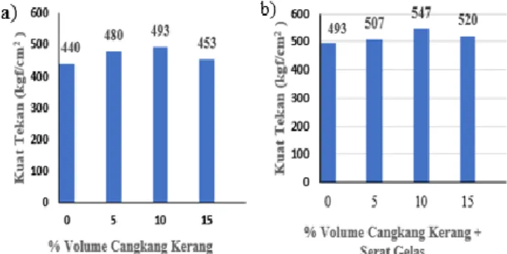 Gambar 3. Hasil Pengujian Kuat Tekan Komposit Papan Partikel Semen (a)  Variasi Penambahan Cangkang Kerang, (b) Variasi Penambahan Cangkang  Kerang dan Serat Gelas