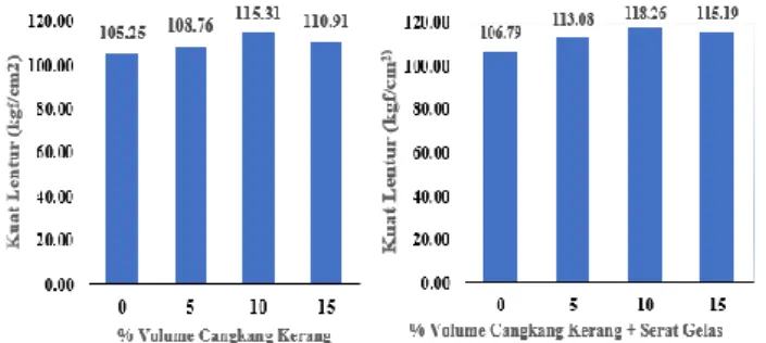 Gambar 4. Hasil Pengujian Kuat Lentur Komposit (A) Variasi Penambahan  Cangkang  Kerang  (B)  Variasi  Penambahan  Cangkang  Kerang  dan  Serat  Gelas 