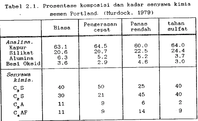 Tabel 2.1. Prosentase komposisi dan kadar senyawa kimia