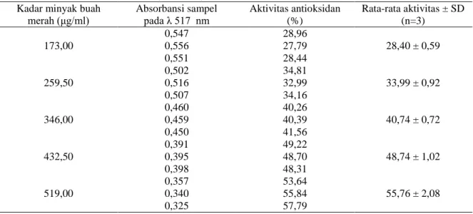 Tabel 1. Aktivitas antioksidan minyak buah merah dengan metode DPPH                Absorbansi kontrol 0,770 ± 0,010 