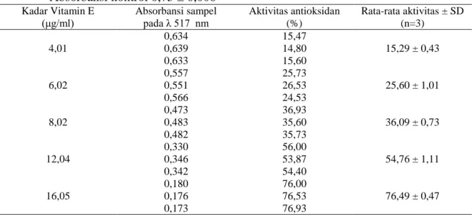 Gambar  1.  Grafik  hubungan  antara  kadar  minyak  buah  merah  dengan  rata-rata  aktivitas  antioksidan(%) 