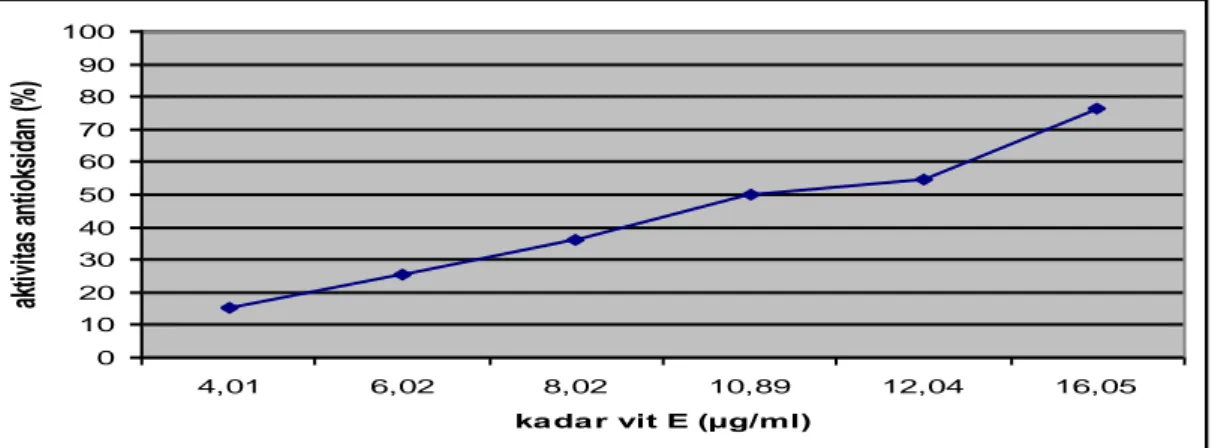 Gambar 2. Grafik hubungan antara kadar vitamin E dengan rata-rata aktivitas antioksidan (%) 