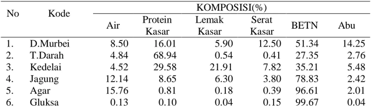 Tabel  3.  Hasil  analisis  kandungan  nutnisi  bahan  pakan  yang  akan  digunakan  dalam pembuatan pakan buatan (artificial diet) ulat sutera