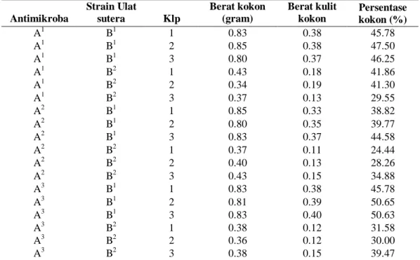 Tabel 7. Hasil analisa berat kokon, berat kulit kokon dan persentase kokon pada                  strain ulat sutera Perum-Perhutani dan China