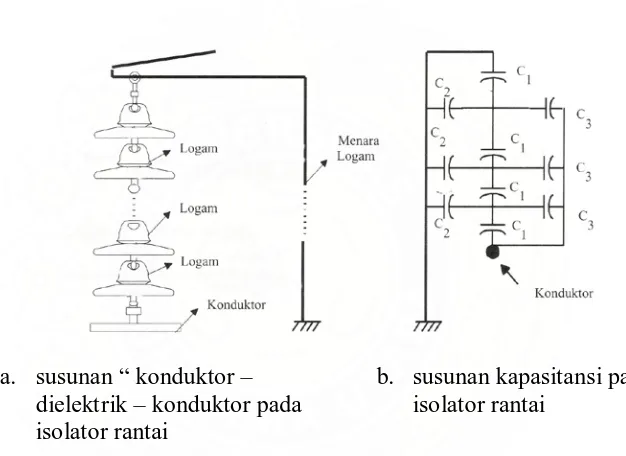 Gambar 3.2. Susunan “Konduktor – Dielektrik – Konduktor “       pada isolator rantai 