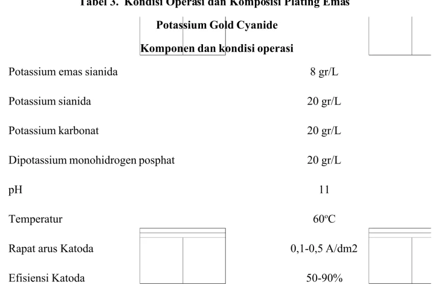 Tabel 3.  Kondisi Operasi dan Komposisi Plating Emas Potassium Gold Cyanide