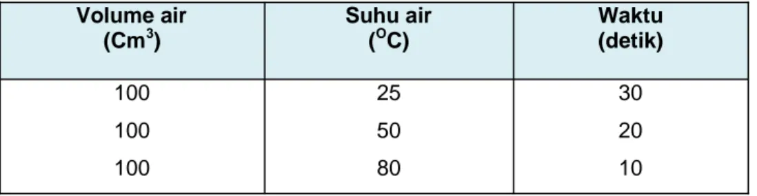 Tabel 2.1. Data hasil observasi Volume air (Cm 3 ) Suhu air(OC) Waktu(detik) 100 100 100 255080 302010 Identifikasi variabel: