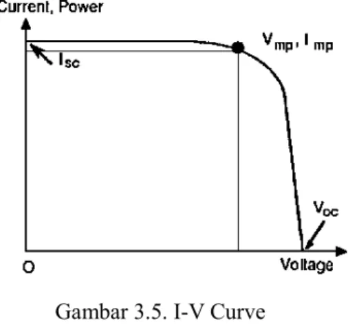Gambar 3.5. I-V Curve www.panelsurya.com
