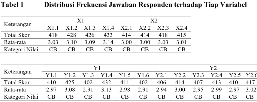 Tabel 1 Distribusi Frekuensi Jawaban Responden terhadap Tiap Variabel 