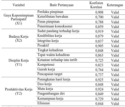 Tabel 2  Hasil Uji Validitas Instrumen Penelitian  
