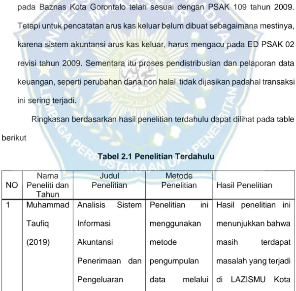 Tabel 2.1 Penelitian Terdahulu 