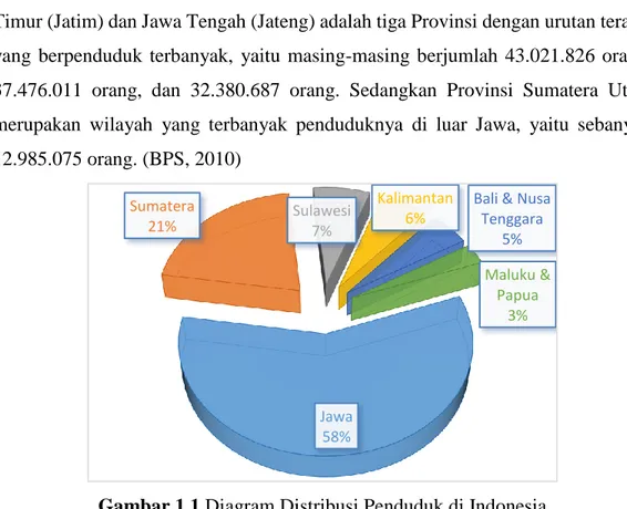 Gambar 1.1 Diagram Distribusi Penduduk di Indonesia  Sumber: BPS, 2010 