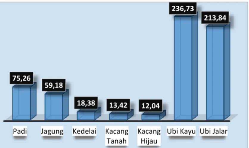 Gambar 1.3 Grafik Jumlah Produktivitas Tanaman Pangan di Provinsi  Jawa Tengah 