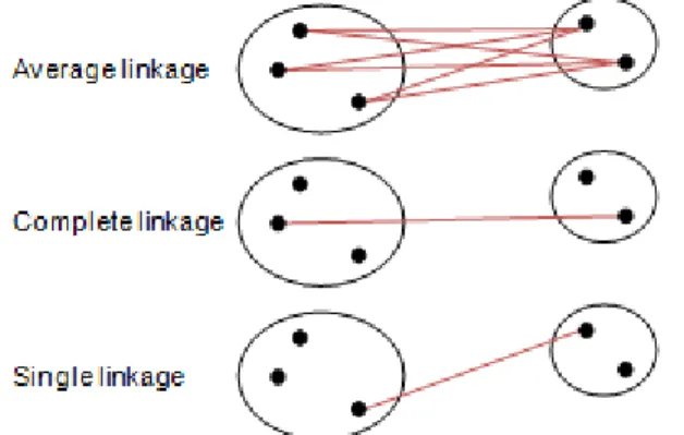 Gambar 3.4 Jenis Teknik dalam Agglomeratif Methods  Sumber: Eko Prasetyo, 2012 