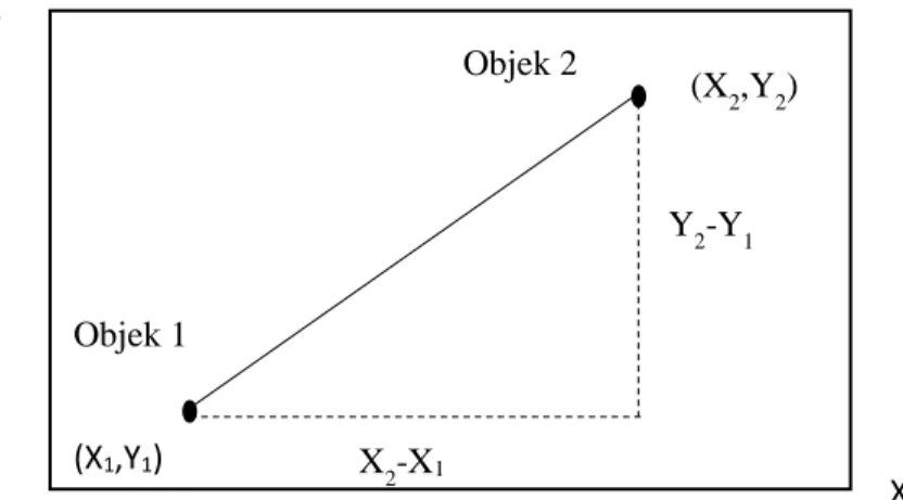 Gambar 3.5 Jarak Euclidean dalam Dua Dimensi  Sumber: Hair, dkk, 1998 (X1,Y1) Objek 1 (X 2 ,Y 2 )Objek 2X2-X1Y2-Y1 X Y