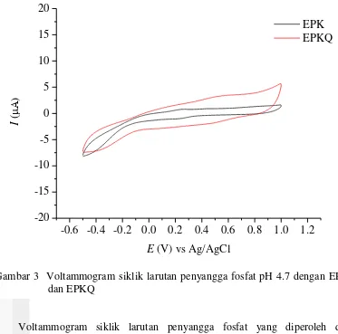 Gambar 3  Voltammogram siklik larutan penyangga fosfat pH 4.7 dengan EPK dan EPKQ 
