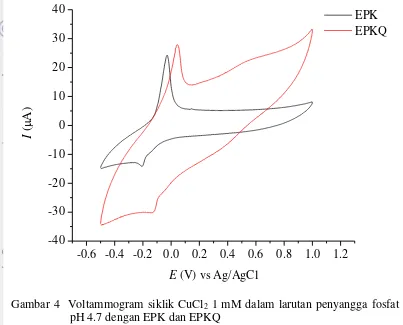 Gambar 4  Voltammogram siklik CuCl2 1 mM dalam larutan penyangga fosfat 
