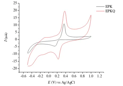 Gambar 5  Voltammogram siklik AgNO 3 1 mM dalam larutan penyangga fosfat pH 4.7 dengan EPK dan EPKQ 
