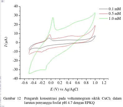 Gambar 12  Pengaruh konsentrasi pada voltammogram siklik CuCl2 dalam 