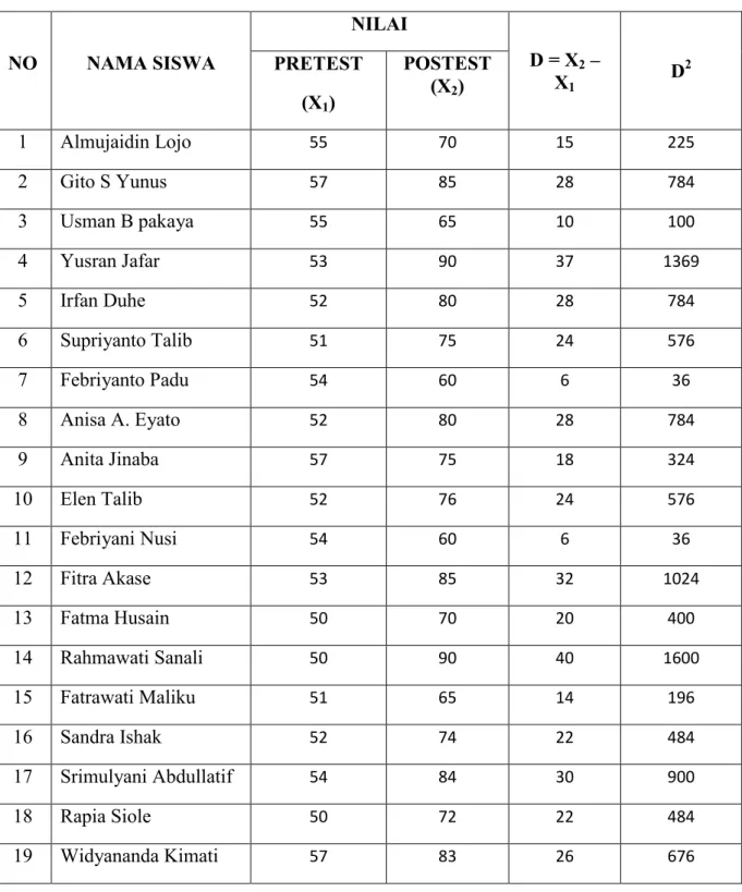 Tabel 8. Hasil Perhitungan Hasil Pretest dan Posttest 